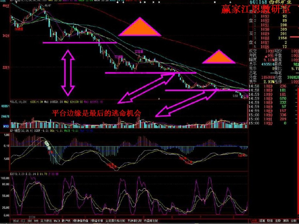 形態(tài)賣出技巧分析