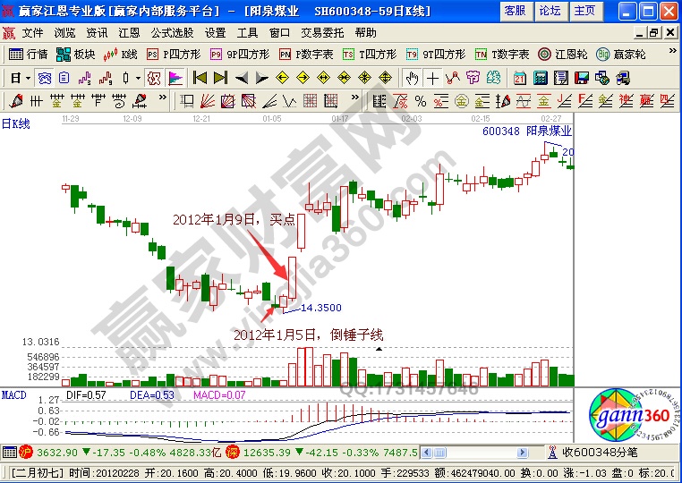 陽泉煤業(yè) k線走勢