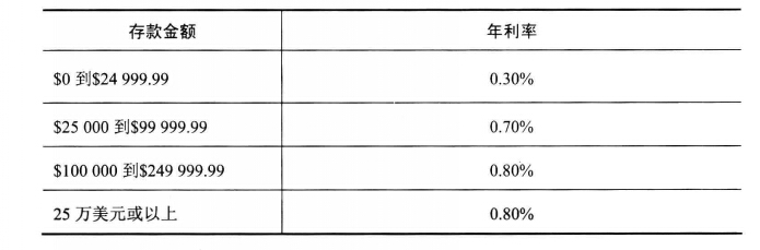 匯豐銀行存款利率