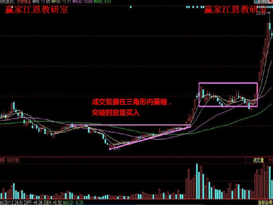 成交量在三角形內(nèi)萎縮，突破時放量買入