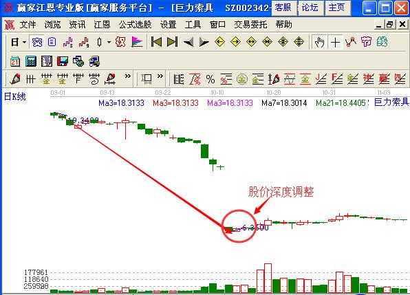 圖1 巨力索具2011年9月到10月的走勢(shì).jpg