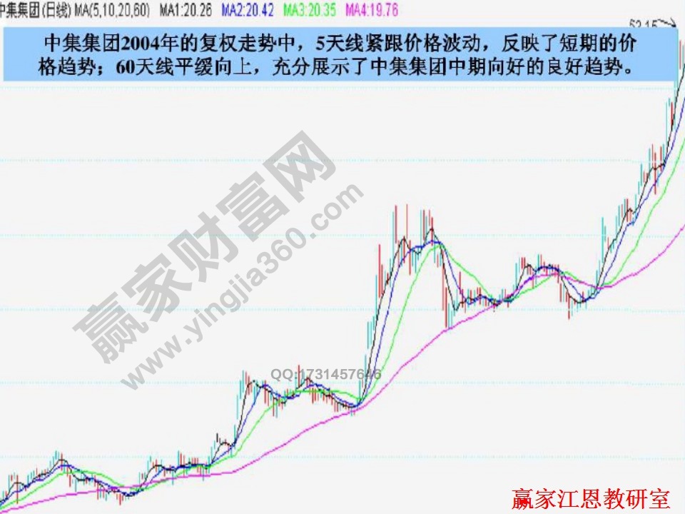 均線(xiàn)理論圖解分析中集集團(tuán)