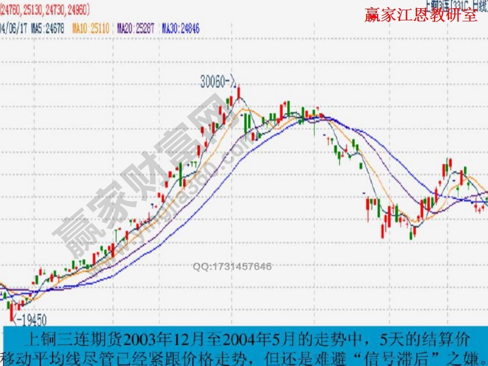 均線(xiàn)滯后性實(shí)戰(zhàn)案例分析