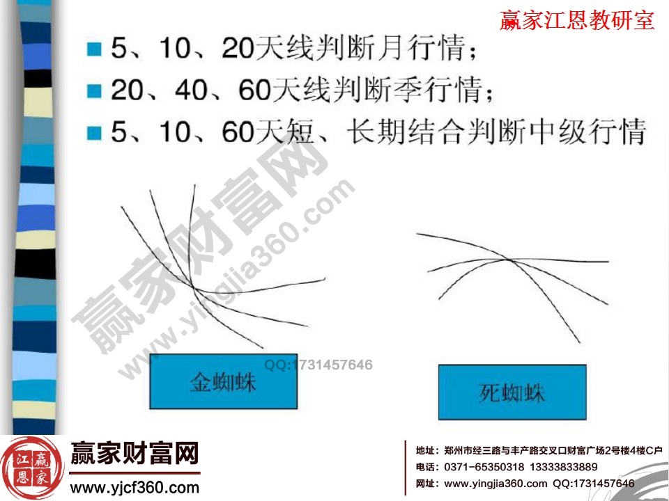 均線的分類(lèi)