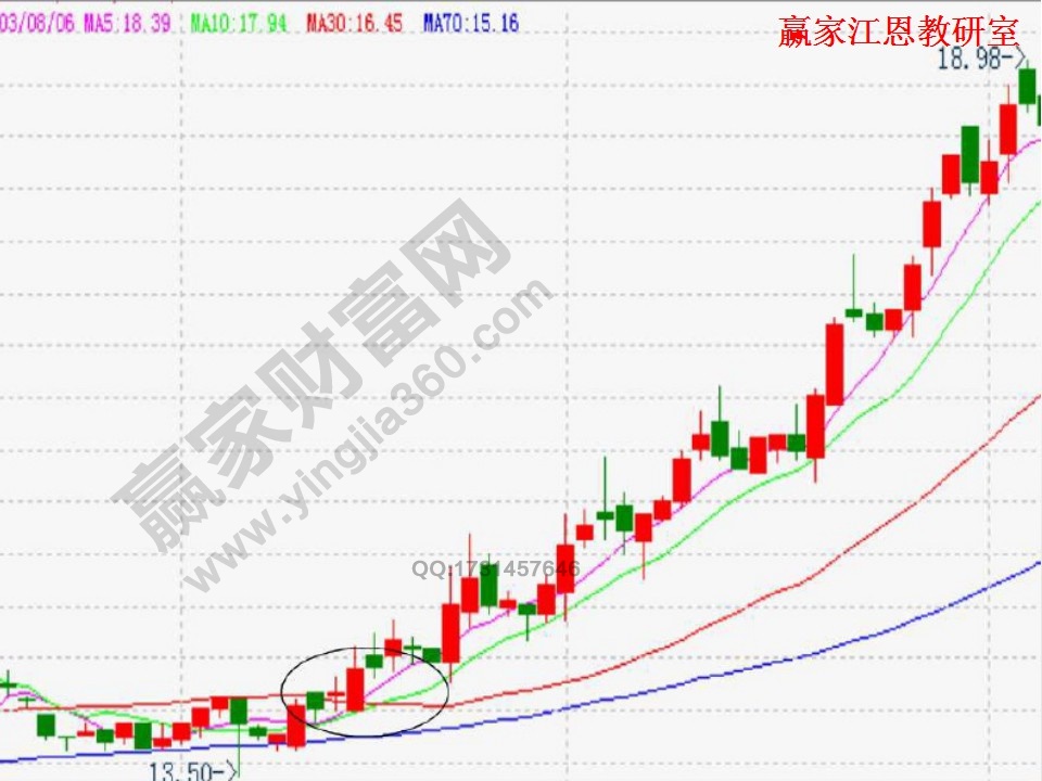 高手均線實(shí)戰(zhàn)技巧大全