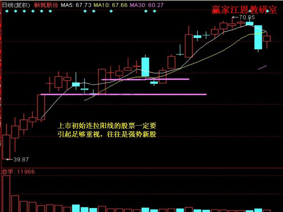 上市初連拉陽線的強(qiáng)勢(shì)股