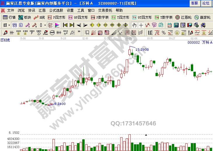 萬科a k線圖基礎知識