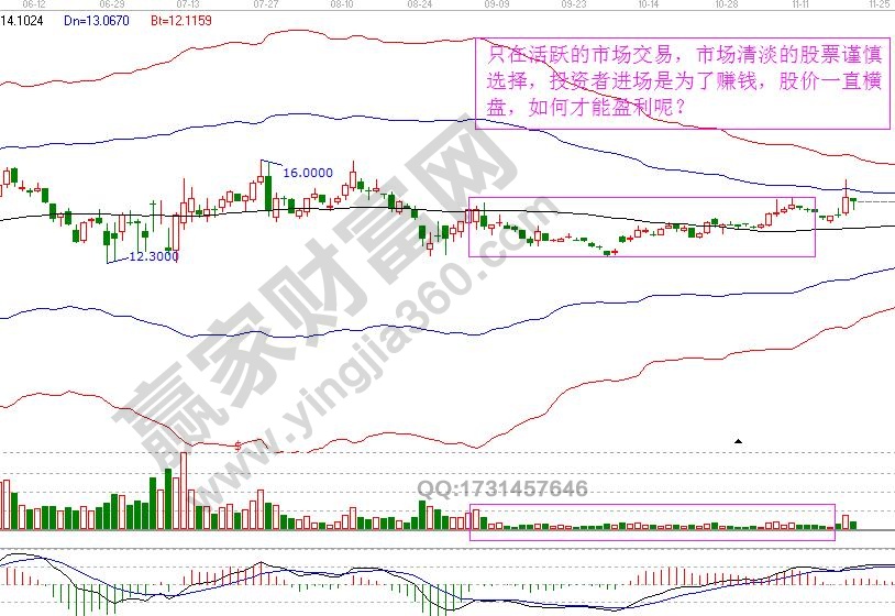 江恩理論只在活躍的市場(chǎng)交易