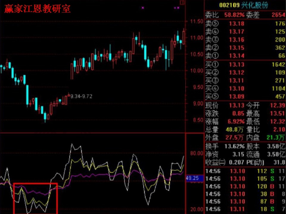 rsi指標的走勢