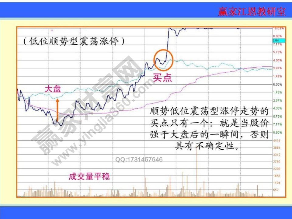 低位順勢型震蕩漲停走勢的買點(diǎn)只有一個(gè)