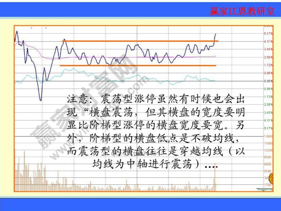 震蕩型漲停有時候也會出現(xiàn)橫盤震蕩