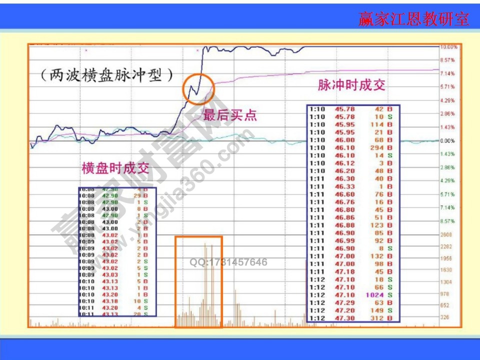 對比分析橫盤和脈沖時(shí)的成交變化