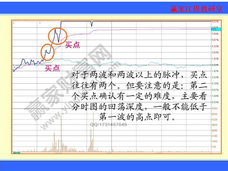 對于兩波和兩波以上的脈沖買點(diǎn)往往會出現(xiàn)兩個(gè)