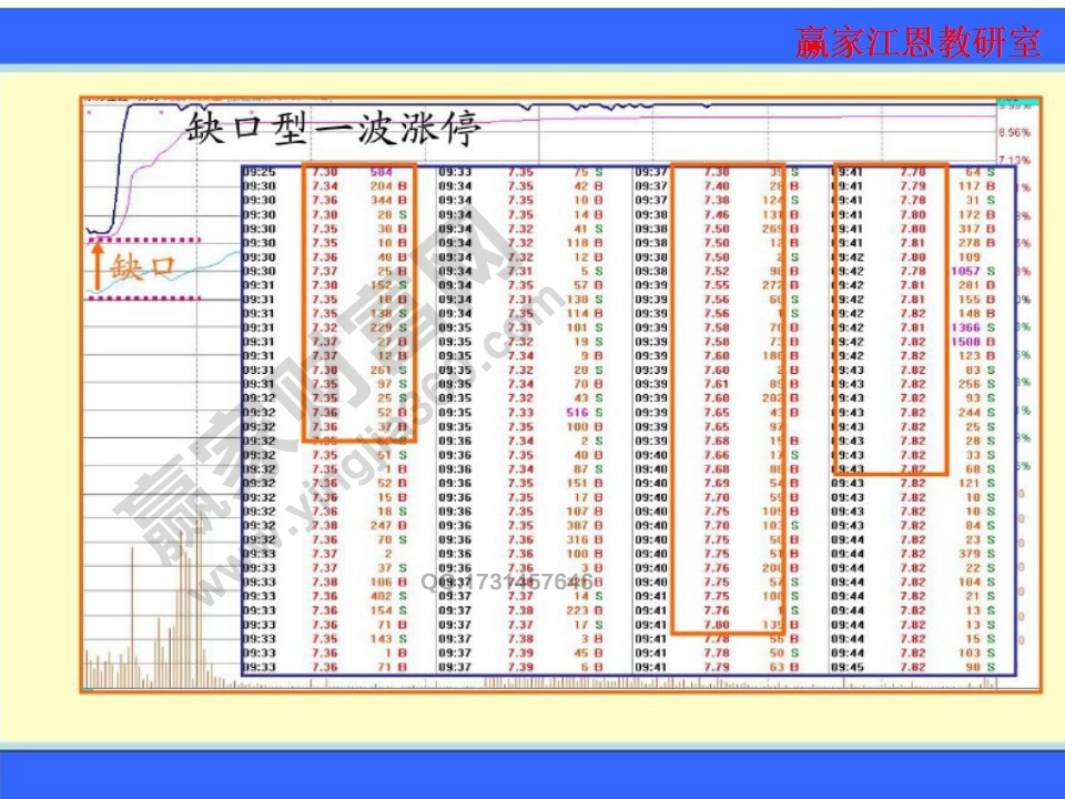 缺口型一波漲停的分時(shí)圖以及盤口內(nèi)容的分析對比