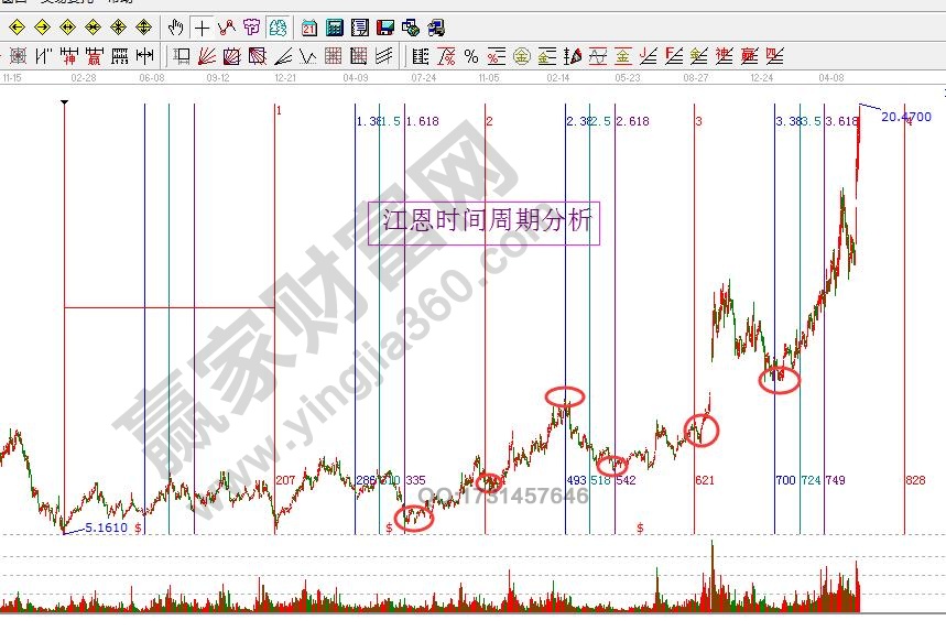 黃金時間周期分析