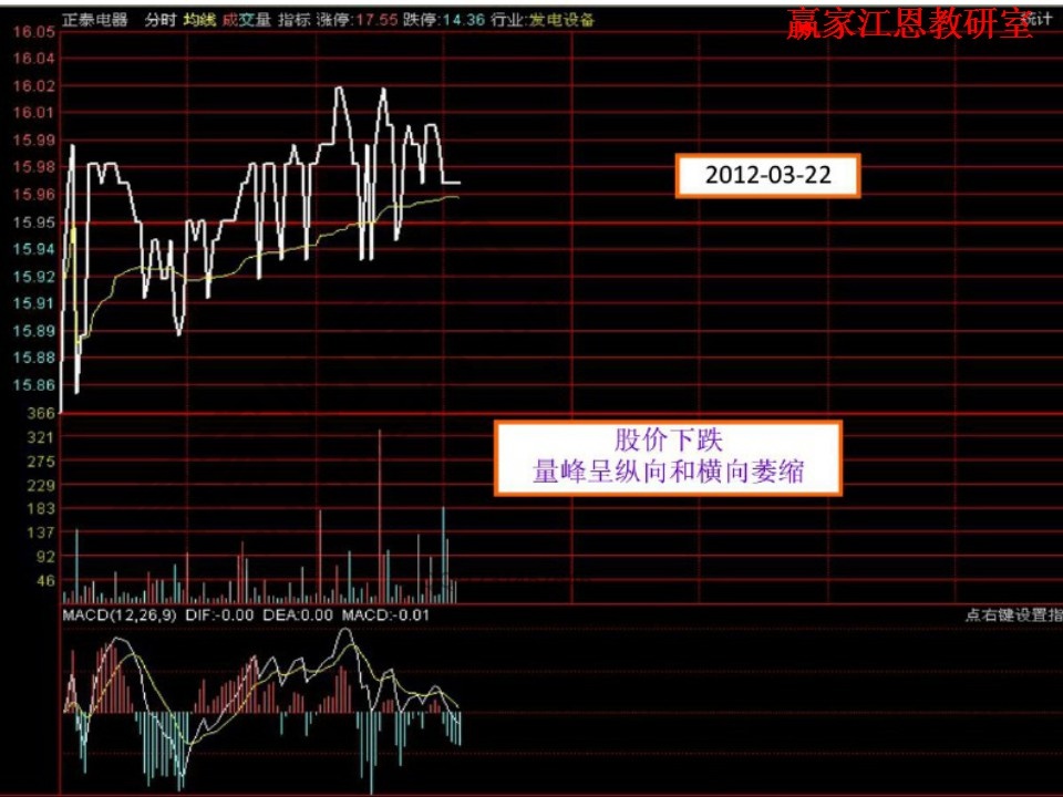 股價下跌，量峰呈橫向和縱向萎縮