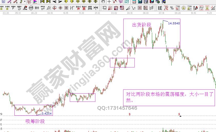 主力進(jìn)場(chǎng)出貨震蕩圖