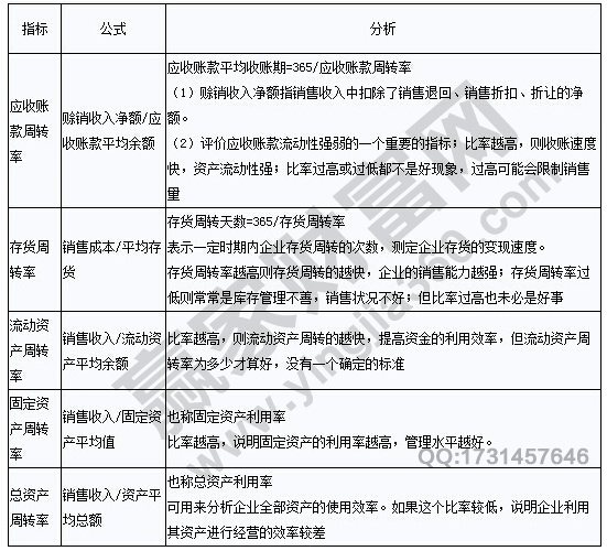 公司分析 營(yíng)運(yùn)能力指標(biāo)