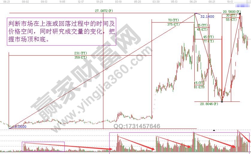 分析市場時間價格及成交量