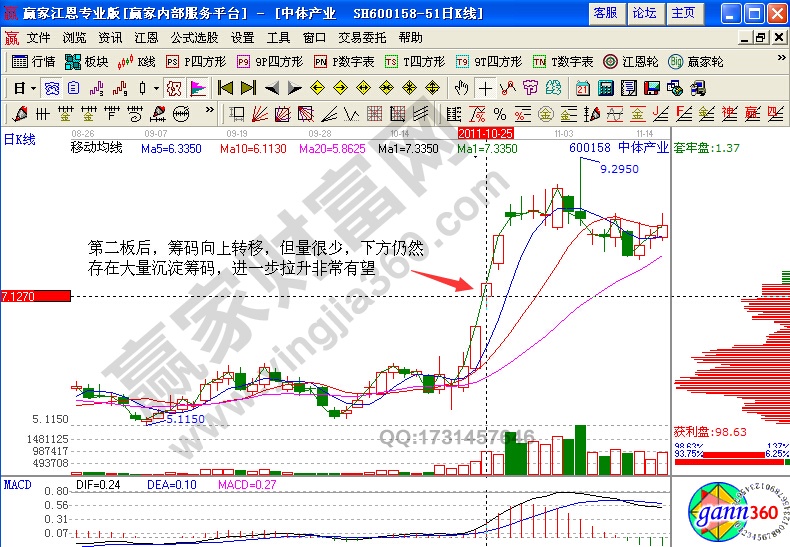 中體產業(yè)600158籌碼形態(tài)