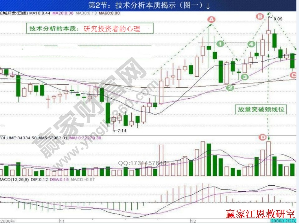 技術(shù)分析的本質(zhì)