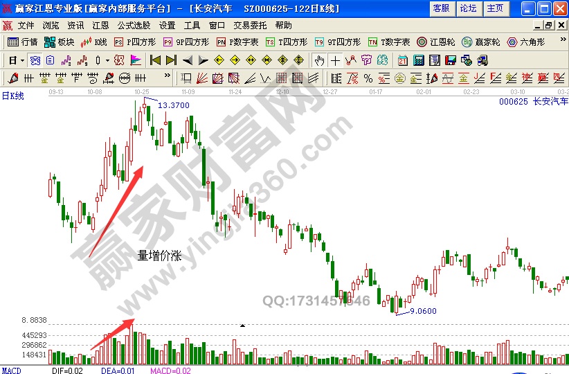 成交量 量增價(jià)漲 長安汽車