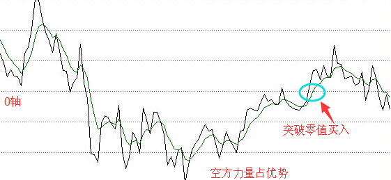 roc指標買入點分析