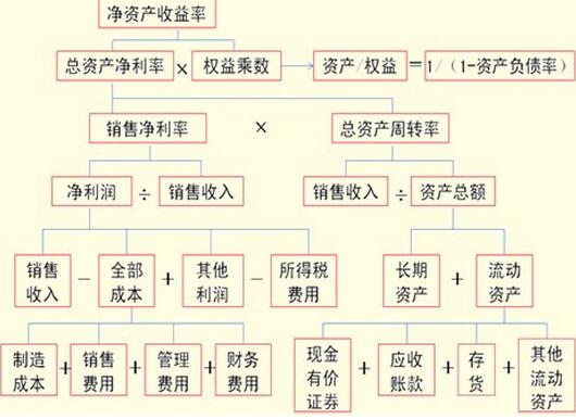 杜邦分析法