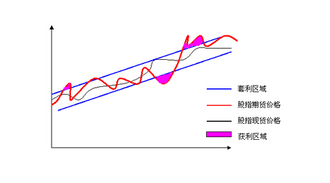 股指期貨套利區(qū)間