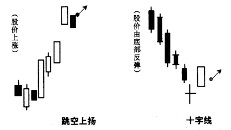 跳空十字線