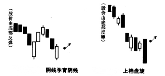 陰線孕育陰線 上檔盤(pán)旋