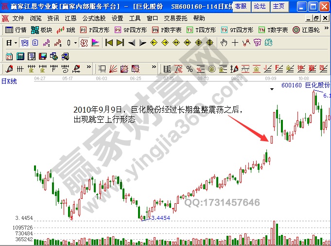 巨化股份600160長期盤整形態(tài)