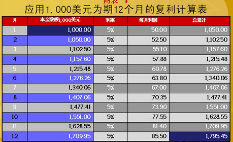 外匯交易復利機制