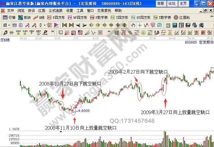 宏發(fā)股份 600885 底部強勢突破買點形態(tài)