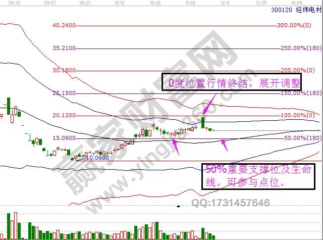 300120股價走勢分析