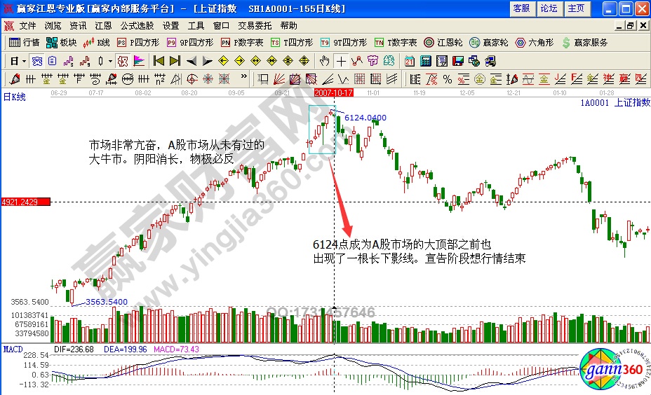 上證指數(shù)天量見天價賣出實例講解