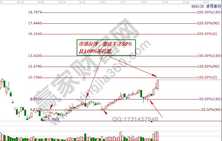 600130價格走勢分析