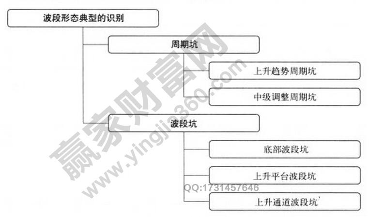 波段形態(tài)典型的識別