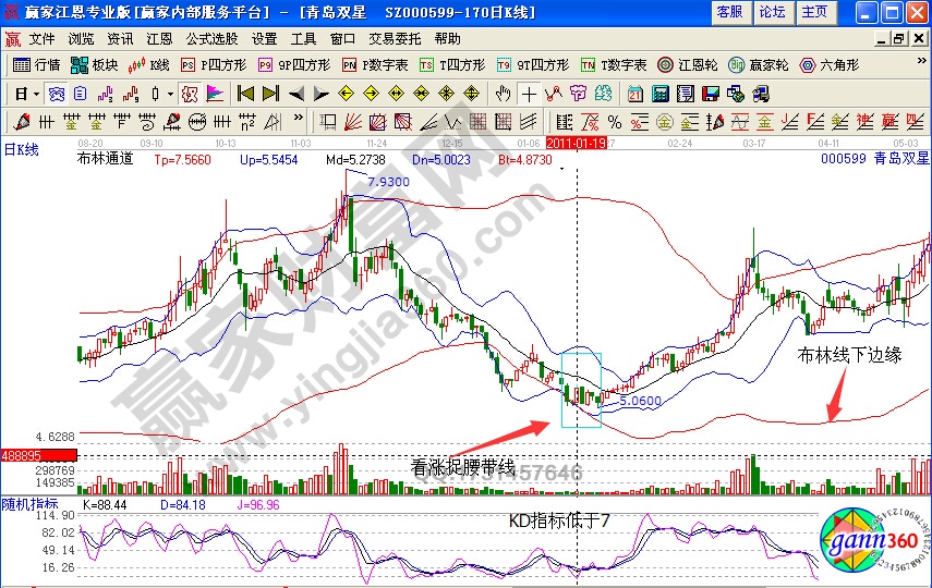 青島雙星000599看漲捉腰帶線(xiàn)實(shí)例