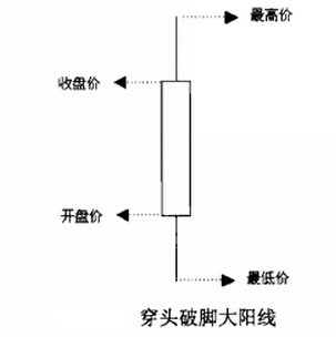 穿頭破腳大陽線