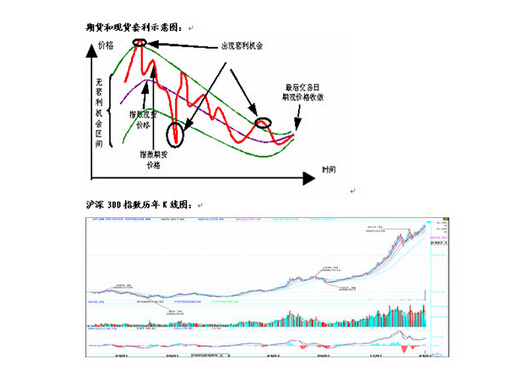 期貨和現(xiàn)貨套利