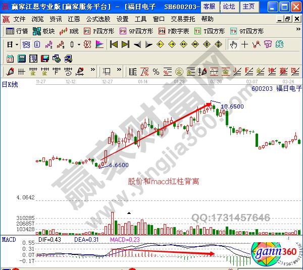 圖1 macd和股價(jià)背離.jpg