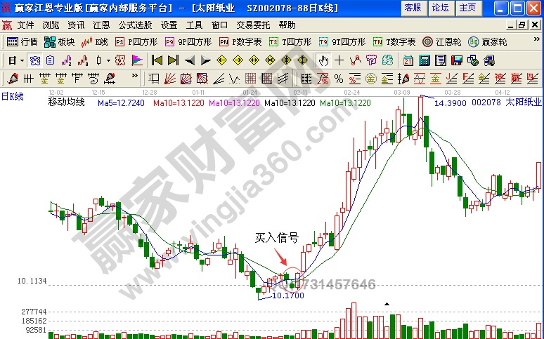 太陽(yáng)紙業(yè)(002078)的日K線圖