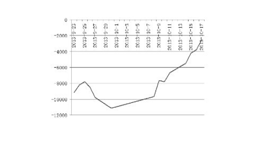 IF1310主力合約凈空單走勢圖