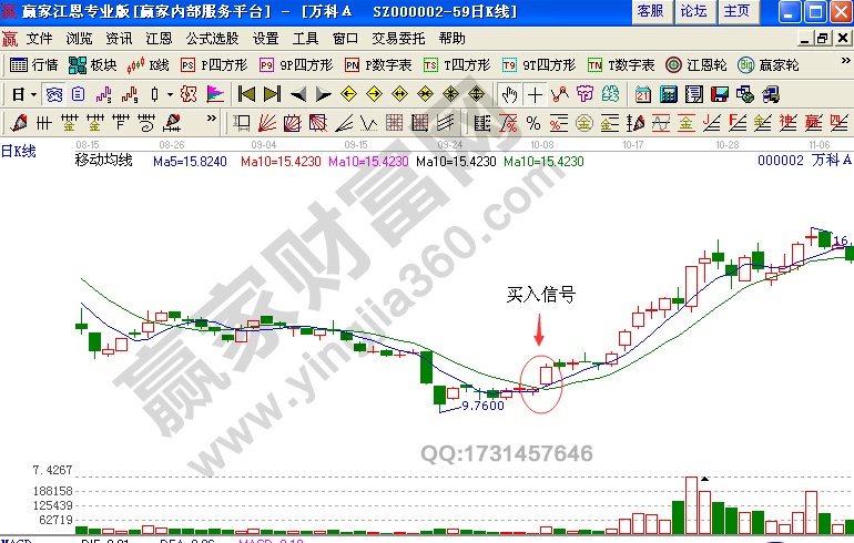 萬(wàn)科A的日K線圖