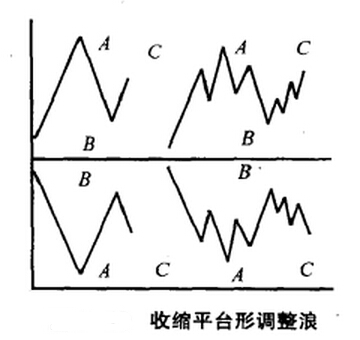 收縮平臺(tái)形調(diào)整浪