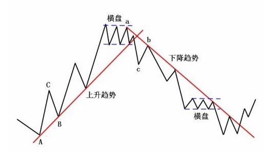 道氏理論基礎(chǔ)知識