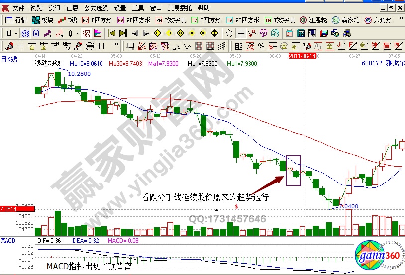 600177雅戈?duì)柨吹质志€