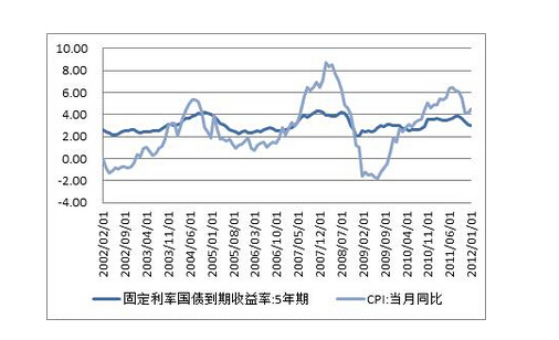 國(guó)債期貨走勢(shì)