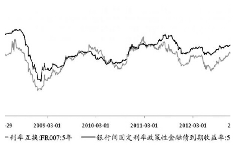 國(guó)債期貨利率